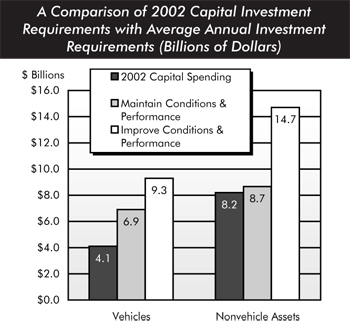 A comparison of 2002 capital investment requirements with average annual investment requirements (billions of dollars). Bar chart comparing values for two categories of assets. The values for vehicles are 4.1 for capital spending, 6.9 for maintain conditions and performance, and 9.3 for improve conditions and performance. The values for nonvehicle assets are 8.2 for capital spending, 8.7 for maintain conditions and performance, and 14.7 for improve conditions and performance.