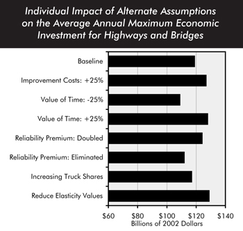 Individual impact of alternate assumptions on the average annual maximum economic investment for highways and bridges. Bar chart plotting values in billions of dollars for eight categories. The value for baseline is just under 120 billion. The value for improvement costs, plus 25 percent is under 130 billion. The value for value of time, minus 25 percent is at 110 billion. The value for value of time, plus 25 percent is under 130 billion. The value for reliability premium, doubled is just over 120 billion. The value for reliability premium, eliminated is at 110 billion. The value for increasing truck shares is just under 120 billion. The value for reduce elasticity values is under 130 billion.