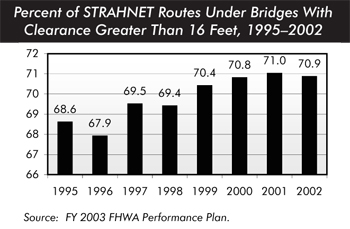Percent of STRAHNET routes under bridges with clearances greater than 16 feet, 1995 to 2002. Bar chart plotting values over time. From an initial value of 68.6 percent in 1995, the value falls to 67.9 percent in 1996, rises to 69.5 percent in 1997, and then falls to 69.4 percent in 1998. In 1999, the value rises to 70.4 percent, to 70.8 percent in 2000, and 71 percent in 2001, and then drops to 70.9 percent in 2002. 