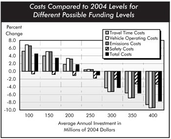 Costs compared to 2004 levels for different possible funding levels. Bar chart comparing values for four cost categories and total cost over seven levels of annual investment of year 2004 dollars. At an investment of 100 million dollars, travel time costs, vehicle operating costs, and emissions costs are on the plus side of the axis, ranging from about 5 percent to just under 7 percent, while safety costs are on the minus side of the axis at nearly 1 percent. At an investment of 150 million dollars, travel time costs, vehicle operating costs, and emissions costs are on the plus side of the axis, ranging from 4 percent to 5 percent, while safety costs are on the minus side of the axis at 1 percent. At an investment of 200 million dollars, travel time costs, vehicle operating costs, and emissions costs are on the plus side of the axis, ranging from under 2 percent to more than 3 percent, while safety costs are on the minus side of the axis at more than1 percent. At an investment of 250 million dollars, travel time costs, vehicle operating costs, and emissions costs are on the plus side of the axis, ranging below 1 percent, while safety costs are on the minus side of the axis at nearly 2 percent. At an investment of 300 million dollars, all costs are all on the minus side of the axis, ranging from 2 percent to more than 5 percent. At an annual investment of 350 million dollars, all costs are on the minus side of the axis, ranging from 3.5 percent to about 7 percent, and at an average annual investment of 300 million dollars, all costs are on the minus side of the axis, ranging from nearly 4 percent to nearly 10 percent. Total costs trend downward from just above plus 4 percent to nearly minus 8 percent.