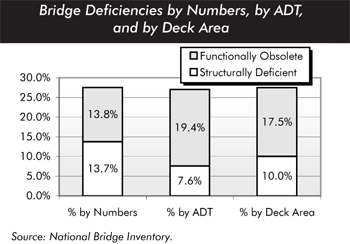 Bridge deficiencies by numbers, by ADT, and by deck area. Stacked bar chart comparing percentage values for two types of deficiency over three variables. By numbers, structurally deficient accounts for 13.7 percent and functionally obsolete accounts for 13.8 percent. By ADT, structurally deficient accounts for 7.6 percent and functionally obsolete accounts for 19.4 percent. By deck area, structurally deficient accounts for 10 percent and functionally obsolete accounts for 17.5 percent. Source: National Bridge Inventory.