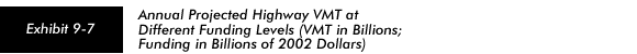 Exhibit 9-7 Annual Projected Highway VMT at Different Funding Levels (VMT in Billions; Funding in Billions of 2002 Dollars)