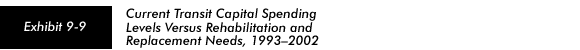 Exhibit 9-9 Current Transit Capital Spending Levels Versus Rehabilitation and Replacement Needs, 1993-2002