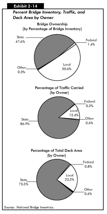 Exhibit 2-14: Percent Bridge Inventory, Traffic, and Deck Area by Owner. Three pie charts in four segments comparing ownership in three categories of bridge characteristics. For bridge inventory, the allotment of ownership is 1.4 percent federal, 47.6 percent state, 50.6 percent local, and 0.5 percent other. For percentage of traffic carried, the allotment of ownership is 0.2 percent federal, 86.9 percent state, 12.4 percent local, and 0.6 percent other. For percentage of total deck area, the allotment of ownership is 0.8 percent federal, 75.3 percent state, 23.2 percent local, and 0.6 percent other. Source: National Bridge Inventory.