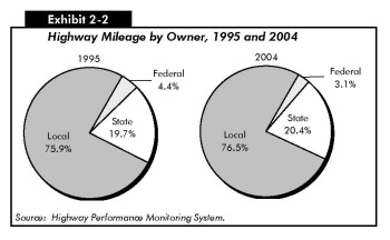 Exhibit 2-2: Highway Mileage by Owner, 1995 and 2004. Adjacent pie charts comparing highway mileage ownership in three categories for 1995 and 2004. In 1995, highway ownership distribution was 4.4 percent federal, 19.7 percent state, and 75.9 percent local. In 2004, highway ownership distribution was 3.1 percent federal, 20.4 percent state, and 76.5 percent local.