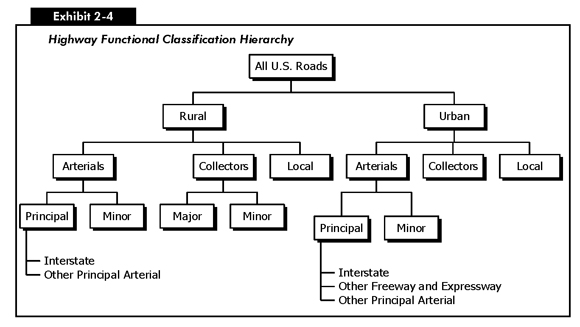 Exhibit 2-4: Highway Functional Classification Hierarchy. Hierarchy chart shows two major branches. One major branch is rural roads with further branching to arterials, collectors, and local. Arterials have one branch to principal, which includes interstate and other principal arterial, and a second branch to minor. Collectors have one branch to major and one branch to minor. The other major branch is urban roads with further branching to arterials, collectors, and local. Arterials have one branch to principal, which includes interstate, other freeway and expressway, and other principal arterial, and a second branch to minor.