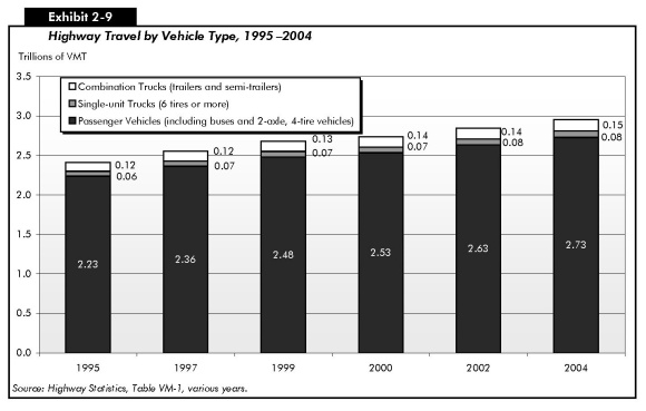 Exhibit 2-9: Highway Travel by Vehicle Type, 1995–2004. Stacked bar chart comparing highway travel values for three categories of vehicle for selected years. The major category in all years is passenger vehicles including buses and two-axle, four tire vehicles, with values starting at 2.23 trillion vehicle miles traveled and trending upward steadily to 2.73 trillion vehicle miles traveled by 2004. The value for single-unit trucks with six tires or more starts at 0.06 and increases slightly over time to 0.08 trillion vehicle miles traveled by 2004. The value for combination trucks, which include trailers and semi-trailers, starts at 0.12 trillion vehicle miles and trends upward slightly over time to reach 0.15 trillion vehicle miles traveled by 2004. Source: Highway Statistics, Table VM-1, various years.