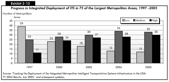Exhibit 2-12: Progress in Integrated Deployment of ITS in 75 of the Largest Metropolitan Areas, 1997–2005. Bar chart comparing integrated deployment of ITS over selected years in terms of low, medium, and high level of progress in 75 metropolitan areas. The value for low level of deployment starts at 39 in 1997 and trends downward steadily to 12 by the year 2005. The value for medium level of deployment starts at 25 in 1997 and trends upward gradually to 34 in 2004, and falls to 33 by the year 2005. The value for high level of deployment starts at 11 in 1997 and trends upward quickly to 24 in 2000, then gradually upward to 30 by 2005. Source: Tracking the Deployment of the Integrated Metropolitan Intelligent Transportation Systems Infrastructure in the USA: FY 2004 Results, July 2005, and subsequent updates.