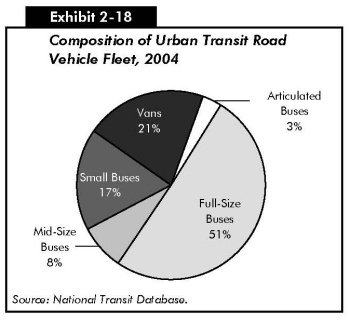 Exhibit 2-18: Composition of Urban Transit Road Vehicle Fleet, 2004. Pie chart in five segments. In the urban transit road vehicle fleet in 2004, 51 percent were full-size buses, 8 percent were mid-size buses, 17 percent were small buses, 21 percent were vans, and 3 percent were articulated buses. Source: National Transit Database.