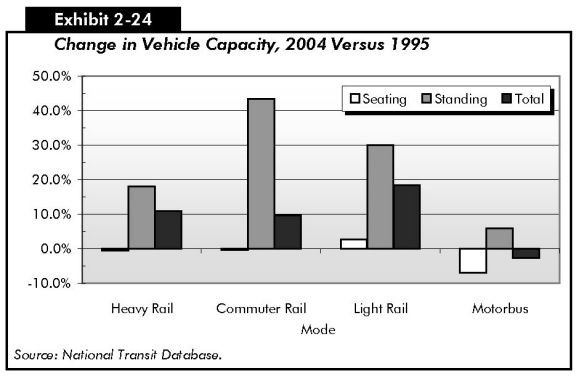 Exhibit 2-24: Change in Vehicle Capacity, 2004 Versus 1995. Bar chart comparing change in vehicle capacity between 2004 and 1995. For heavy rail, there is a drop of less than minus 1 percent in seating capacity, and increase in standing capacity of about 18 percent, and a total change in capacity of 11 percent. For commuter rail, there is a drop of less than minus 1 percent in seating capacity, and increase in standing capacity of about 42 percent, and a total change in capacity of 10 percent. For light rail, there is an increase in seating capacity of about 2 percent, increase in standing capacity of 30 percent, and a total change in capacity of about 18 percent. For motorbus, there is a drop of about minus 8 percent in seating capacity, an increase in standing capacity of about 6 percent, and a total change in capacity of minus 2 percent. Source: National Transit Database.