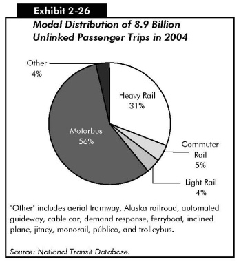 Exhibit 2-26: Modal Distribution of 8.9 Billion Unlinked Passenger Trips in 2004. Pie chart in five segments. Motorbus accounts for 56 percent of unlinked passenger trips, light rail accounts for 4 percent, commuter rail accounts for 5 percent, heavy rail accounts for 31 percent, and other accounts for 4 percent. Other includes aerial tramway, Alaska railroad, automated guideway, cable car, demand response, ferryboat, inclined plane, jitney, monorail, publico, and trolleybus. Source: National Transit Database.