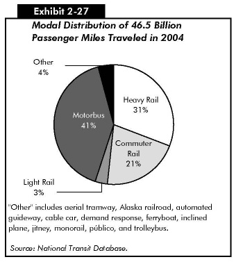 Exhibit 2-27: Modal Distribution of 46.5 Billion Passenger Miles Traveled in 2004. Pie chart in five segments. Motorbus accounts for 41 percent of passenger miles traveled, light rail accounts for 3 percent, commuter rail accounts for 21 percent, heavy rail accounts for 31 percent, and other accounts for 4 percent. Other includes aerial tramway, Alaska railroad, automated guideway, cable car, demand response, ferryboat, inclined plane, jitney, monorail, publico, and trolleybus. Source: National Transit Database. 