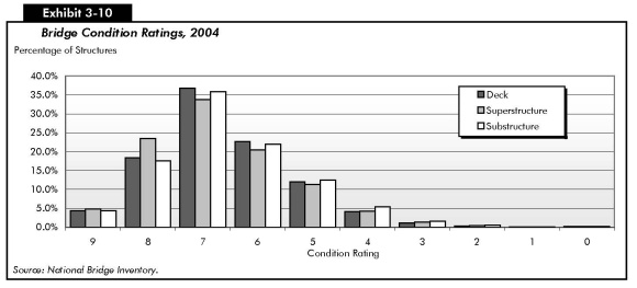 Exhibit 3-10: Bridge Condition Ratings, 2004. Bar chart comparing values for three components of bridges on a scale from 9 to 0. Values for deck, superstructure, and substructure components at rating 9 are all below 5 percent. At rating 8, values for deck and substructure are above 15 percent, and below 25 percent for superstructure. All components peak at rating 7, with deck and substructure above 35 percent, and superstructure just below 35 percent. At rating 6, the values for all components are above 20 percent. At rating 5, the values for all components are above 10 percent. Values trail off and approach 0 percent for condition ratings 3, 2, 1, and 0. Source: National Bridge Inventory.