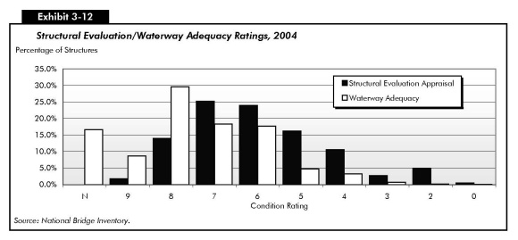 Exhibit 3-12: Structural Evaluation/Waterway Adequacy Ratings, 2004. Bar chart comparing values for structural evaluation appraisal and waterway adequacy on a scale from N to zero. The value for structural evaluation starts at zero for rating N, increases to 2 percent at rating 9, trends upward to peak at 25 percent at rating 7, trends downward to 5 percent by rating 2, and is about 1 percent at rating 0. The values for waterway adequacy start at above 15 percent at rating N, drops to 8 percent at rating 9, peaks at nearly 30 percent at rating 8, trends downward to 0 percent by rating 0. Source: National Bridge Inventory.