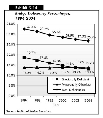 Exhibit 3-14: Bridge Deficiency Percentages, 1994-2004. Line chart showing values for bridge deficiency over selected years. The value for total deficiency starts at 32.5 percent in 1994 and trends downward steadily to 26.7 percent by 2004. The value for structurally deficient starts at 18.7 percent in 1994 and trends steadily downward to 13.1 percent by 2004. The value for functionally obsolete starts at 13.8 and trends flat, ending at 13.6 percent by 2004. Source: National Bridge Inventory.
