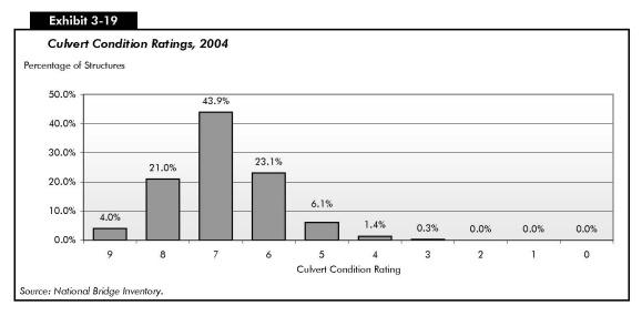 Exhibit 3-19: Culvert Condition Ratings, 2004. Bar chart showing percentage of structures on a culvert condition rating scale from 9 to 0. At rating 9, the value is 4.0 percent and climbs quickly to 43.9 percent at rating 7, drops quickly to 23.1 percent at rating 6, drops further to 6.1 percent at rating 5, and trends to zero from there. Source: National Bridge Inventory.