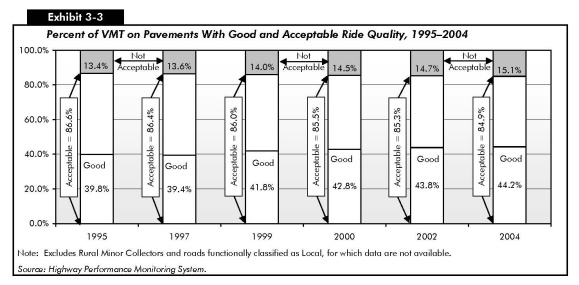 Exhibit 3-3: Percent of VMT on Pavements With Good and Acceptable Ride Quality, 1995—2005. Stacked bar chart showing change in pavement quality for selected years. The value for pavement designated as good quality starts at 39.8 percent in 1995 and trends slightly upward to 44.2 percent by 2004. The value for unacceptable quality starts at 13.4 percent in 1995 and trends upward to 15.1 percent by 2004. The value for pavement that is designated as acceptable starts at 86.6 percent and trends downward slightly to 84.9 percent. Source: Highway Performance Monitoring System.