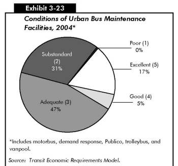 Exhibit 3-23: Conditions of Urban Bus Maintenance Facilities, 2004. Pie chart in five segments. Among the urban bus maintenance facilities in 2004, 0 percent were poor, 31 percent were substandard, 47 percent were adequate, 5 percent were good, and 17 percent were excellent. Source: Transit Economic Requirements Model.