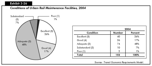 Exhibit 3-26: Conditions of Urban Rail Maintenance Facilities, 2004. Pie chart in five segments. Among the urban rail maintenance facilities in 2004, 1 percent were poor, 7 percent were substandard, 48 percent were adequate, 17 percent were good, and 26 percent were excellent. Source: Transit Economic Requirements Model.