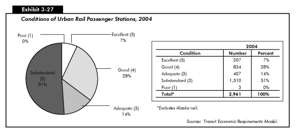 Exhibit 3-27: Conditions of Urban Rail Passenger Stations, 2004. Pie chart in five segments. Among urban rail passenger stations in 2004, 0 percent were poor, 51 percent were substandard, 14 percent were adequate, 28 percent were good, and 7 percent were excellent. Source: Transit Economic Requirements Model.