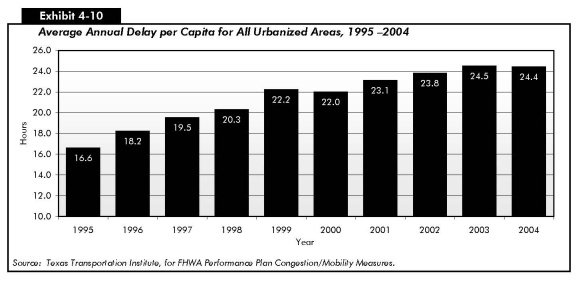 Exhibit 4-10: Average Annual Delay per Capita for All Urbanized Areas, 1995—2004. Bar chart showing annual delay per capita from 1995 to 2004. The plot starts at 16.6 hours for 1995, increases steadily to 22.2 hours for 1999, drops to 22.0 for 2000, increases each year to reach 24.5 hours for 2003, and ends at 24.4 hours for 2004. Source: Texas Transportation Institute.