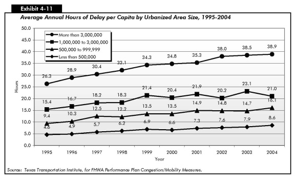 Exhibit 4-11: Average Annual Hours of Delay per Capita by Urbanized Area Size, 1995—2004. Line chart comparing annual delay per capita from 1995 to 2004 for four categories of urban population. The plot for urban areas with a population of more then 3 million starts at 26.3 hours in 1995 and swings up to 35.3 in 2001, increases quickly to 38.0 hours in 2002, and trends upward to end at 38.9 hours in 2004. The plot for urban areas with a population between 1 million and 3 million starts at 15.4 hours and swings up to 18.3 hours in 1998, and oscillates around a value of about 21 hours where it ends in 2004. The plot for urban areas with a population between 500 thousand and 1 million starts at 9.4 hours in 1995, and swings slightly upward to 12.5 hours in 2004, drops to 12.2 hours, and then swings upward to end at 16.1 hours in 2004. The plot for urban areas with a population of less than 500 thousand starts at 4.6 hours in 1995 and trends steadily upward to end at 8.6 hours in 2004. Source: Texas Transportation Institute.