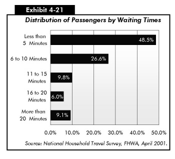 Exhibit 4-21: Distribution of Passengers by Waiting Times. Horizontal bar chart showing percent of passenger in five categories of waiting time. The value for 5 minutes or less is 48.5 percent; the value for 6 to 10 minutes is 26.6 percent; the value for 11 to 15 minutes is 9.8 percent; the value for 16 to 20 minutes is 6.0 percent; and the value for more than 20 minutes is 9.1 percent.