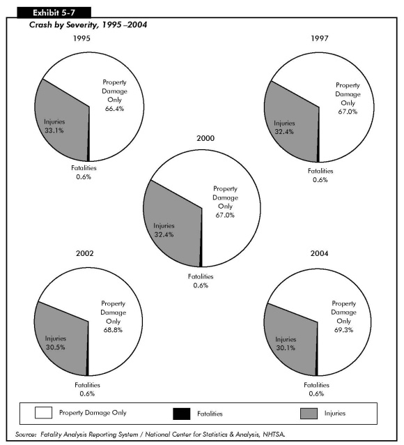 Exhibit 5-7: Crash by Severity, 1995–2004. Set of five pie charts comparing values for three categories of crash severity for selected years. In all charts, property damage only accounts for the greatest portion of crash, namely 66.4 percent in 1995, 67 percent in 1997 and 2000, 68.8 percent in 2002, and 69.3 percent in 2004. Injuries account for 33.1 percent in 1995, 32.4 percent in 1997 and 2000, 30.5 percent in 2002, and 30.1 percent in 2004. Fatalities account for 0.6 percent in all years. Source: Fatality Analysis Reporting System, National Center for Statistics and Analysis, NHTSA.