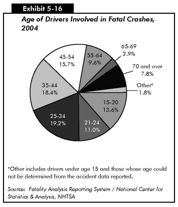 Exhibit 5-16: Age of Drivers Involved in Fatal Crashes, 2004. Pie chart in nine segments showing distribution of age ranges of drivers involved in fatal crashes. The values for 13.6 percent for age 15 to 20; 11 percent for age 21 to 24; 19.2 percent for age 25 to 34; 18.4 percent for age 35 to 44; 15.7 percent for age 45 to 54; 9.6 percent for age 55 to 64; 2.9 percent for age 65 to 69; 7.8 percent for age 70 and other; and 1.8 percent for driver underage or age undetermined. Source: Fatality Analysis Reporting System, National Center for Statistics and Analysis, NHTSA.