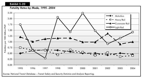 Exhibit 5-20: Fatality Rates by Mode, 1995–2004. Line chart comparing fatality rates per 100 million passenger miles traveled for the years 1995 to 2004. The plot for light rail fatalities starts at 1.75 in 1995, drops quickly to 0.25 in 1997, climbs quickly to 2.0 in 1998, drops below 1.5 in 1999, climbs to a peak of 2.25 in 2000, drops steadily to below 1.0 in 2002 and ends trending upward at 1.4 in 2004. The plot for commuter rail fatalities starts at under 1.25 in 1995, drops to 1.0 in 1996, arcs upward slightly and back to 1.0 for 2000 and 2001, peaks at 1.3 in 2002, then swings down to end at 1.0 in 2004. The plot for heavy rail fatalities starts at 0.75 in 1995 and swings down to below 0.5 in 1998, and oscillates near this value where it ends in 2004. The plot for motorbus fatalities starts at 0.5 in 1995 and arcs to a peak value of 0.7 in 1997, and curves downward to 0.5 in 2000 and 2001, and swings about this value to end just below 0.5 in 2004. Source: National Transit Database.