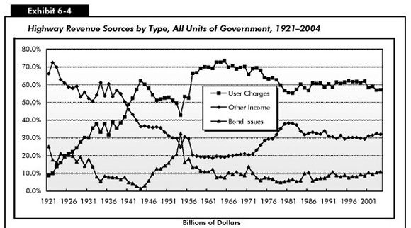 Exhibit 6-4: Highway Revenue Sources by Type, All Units of Government, 1921–2004. Line chart showing trends in highway revenue sources in three categories. The plot for user charges starts at about 10 percent in 1921 and rises to peak at nearly 75 percent by the early 1960s, trends along this value to the mid 1970s, then drops to trend at or along 60 percent from the 1980s to 2001. The plot for bond issue sources starts at about 25 percent in 1921, swings downward to bottom at nearly zero by 1945, climbs to peak at more than 30 percent in the early 1950s, swings down to about 5 percent in the early 1980s, and trends upward to end at 10 percent in 2001. The plot for other revenue sources starts at about 68 percent in 1921, climbs to a peak of 72 percent immediately thereafter and swings downward to bottom out at about 20 percent from the mid 1950s to early 1970s, swings up to nearly 40 percent in the early 1980s, and trends downward alson 30 percent through the 1990s to end at 31 percent in 2001.
