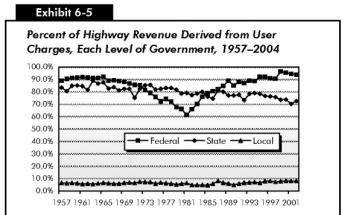 Exhibit 6-5: Percent of Highway Revenue Derived from User Charges, Each Level of Government, 1957–2004. Line chart comparing percent of expenditures over time in three categories. The plot for user charges portion of federal revenue starts at 90 percent in 1957, swings up slightly then down to bottom at 60 percent in 1981, then swings upward to end at 92 percent in 2004.  The plot for user charges portion of state revenue starts at 82 percent in 1957 and oscillates along this value through the 1970s, drops slightly to 76 percent through the 1980s, and trends downward to end at 72 percent in 2001. The plot for user charges portion of local revenue starts at 0.5 percent in 1921 and trends flat to slightly upward, and ends 6.9 percent in 2001. Source: Highway Statistics Summary to 1995; Table HF-210; Highway Statistics, various years, Tables HF-10A and HF-10.