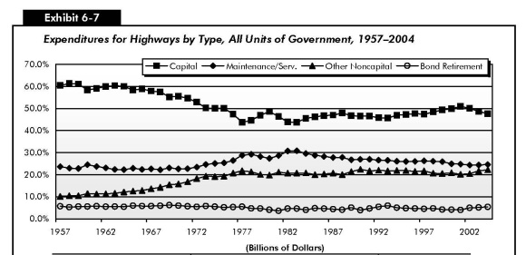 Exhibit 6-7: Expenditures for Highways by Type, All Units of Government, 1957–2004. Line chart comparing percent of revenue from user charges collected over time in four categories. The plot for capital expenditures starts at 60 percent in 1957, trends along this value until the mid 1960s, swings down to bottom at 42 percent in 1977, and trends upward generally to end at about 48 percent by 2004. The plot for maintenance and service starts at 22 percent in 1957 and swings upward to above 30 percent by 1983, and trends slightly downward to end at 25 percent in 2004. The plot for other non-capital starts at about 10 percent in 1921 and swings upward to 21 percent by 1977, and trends along this value to end at 21 percent in 2004. The plot for bond retirement starts at about 6 percent and trends close along this value through the years to end at 6 percent in 2004. Source: Highway Statistics Summary to 1995; Table HF-210; Highway Statistics, various years, Tables HF-10A and HF-10.