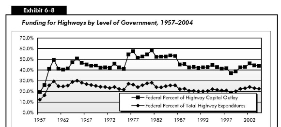 Exhibit 6-8: Funding for Highways by Level of Government, 1957–2004. Line chart comparing federal percent of funding over time in two categories. The plot for federal percent of highway capital outlay starts at 20 percent, increases sharply to 50 percent by 1961, drops to 40 percent and trends along this value to the mid 1970s, increases to 60 percent in 1978, briefly and trends above 50 percent to 1987, trends above 40 percent through the 1990s, and ends at 44 percent in 2004. The plot for federal percent of total highway expenditures starts at 11 percent in 1957 and swings upward to 30 percent by 1960, then swings downward generally to end at 21 percent in 2004. Source: Highway Statistics Summary to 1995; Table HF-210; Highway Statistics, various years, Tables HF-10A and HF-10.