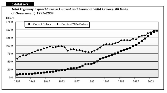 Exhibit 6-9: Total Highway Expenditures in Current and Constant 2004 Dollars, All Units of Government, 1957–2004. Line chart comparing highway expenditures over time in current and constant 2004 dollars. The plot for expenditures in constant 2004 dollars starts at about 55 billion dollars and swings upward to about 100 billion dollars by 1968, swings downward to just above 75 billion dollars by 1982, then swings up to end at just under 240 billion dollars in 2004. The plot for expenditures in current dollars is a smooth curve that starts at about 10 billion dollars in 1957 and swings upward to end at just under 240 billion dollars in 2004.