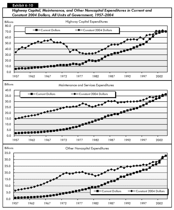 Exhibit 6-10: Highway Capital, Maintenance, and Other Noncapital Expenditures in Current and Constant 2004 Dollars, All Units of Government, 1957–2004. Set of three line charts comparing expenditures over time in current and constant 2004 dollars. In the chart for highway capital expenditures, the plot for constant 2004 dollars starts at about 34 billion dollars in 1957 and swings up to about 58 billion dollars by 1968, swings down to just above 30 billion dollars by 1980, then swings upward to end at 70 billion dollars in 2004. The plot in current dollars is a smooth curve starting at 5 billion dollars in 1957 and swings upwards to end at 70 billion dollars in 2004. In the chart for maintenance and service expenditures, the plot for constant 2004 dollars starts at 15 billion dollars in 1957 and swings upward to 30 billion dollars in 1987, then swings upward to end at 36 billion dollars in 2004. The plot for current dollars is a smooth curve starting at 2.5 billion dollars in 1957 and swings upward to end at 36 billion dollars in 2004. In the chart for other noncapital expenditures, the plot for constant 2004 dollars starts at 6 billion dollars in 1957 and swings upward to 20 billion dollars by 1973, trends along this value to 1985, then swings upward to end at 32 billion dollars in 2004. The plot for current dollars is a smooth curve starting at about 1 billion dollars in 1957 and swings upward to end at 32 billion dollars in 2004.