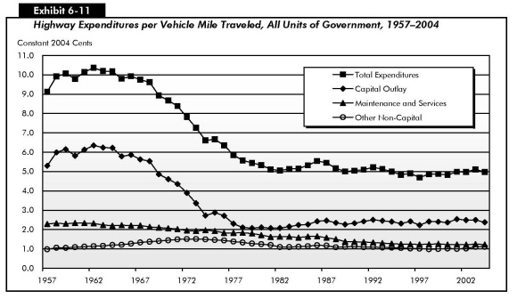 Exhibit 6-11: Highway Expenditures Per Vehicle Mile Traveled, All Units of Government, 1957–2004 (constant 2004 cents). Line chart comparing highway expenditures per vehicle mile traveled over time in four categories. The plot for total expenditures starts at 9 cents in 1957 and increases to just above 10 cents in 1963, then swings downward to about 5 cents by 2004. The plot for capital outlay starts at just above 5 cents in 1957, swings upward to about 6.2 cents in the early 1960s, swings down to 2 cents by the late 1970s, and trends just above this value to end at 2.2 in 2004. The plot for maintenance and services starts at 2.1 cents in 1957 and trends slowly downward to end at 1.1 cents in 2004. The plot for other noncapital expenditures starts at 1 cent in 1957, swings upward to 1.5 cents in 1973, swings downward to just above 1 cent in 1983, and trends along this value to end at 1 cent in 2004.