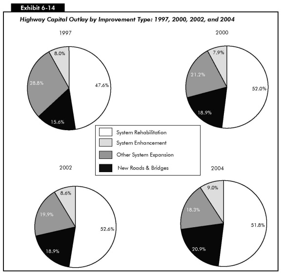 Exhibit 6-14: Highway Capital Outlay by Improvement Type: 1997, 2000, 2002, and 2004. Set of four pie charts showing highway capital outlay in selected years in four categories. The relative size of the segments is very similar in all charts. The values for system rehabilitation are 47.6 percent in 1997, 52 percent in 2000, 52.6 percent in 2002, and 51.8 percent in 2004. The values for system enhancement are 8 percent in 1997, 7.9 percent in 2000, 8.6 percent in 2002, 9 percent in 2004. The values for other system expansion are 28.8 percent in 1997, 21.2 percent in 2000, 19.9 percent in 2002, 18.3 percent in 2004. The values for new roads and bridges are 15.6 percent in 1997, 18.9 percent in 2000, 18.9 percent in 2002, 20.9 percent in 2004.