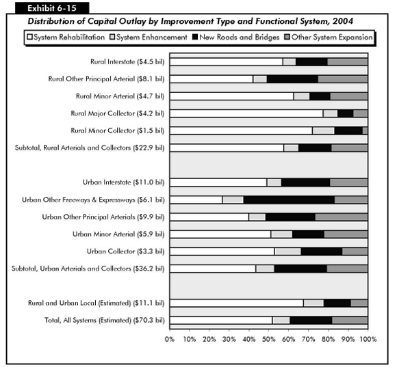 Exhibit 6-15: Distribution of Capital Outlay by Improvement Type and Functional System, 2004. Complex stacked horizontal bar chart showing distribution of capital outlays in four improvement categories. In the subgrouping of rural roads, system rehabilitation is the dominant type of outlay at more than 50 percent in all subsystems but principal arterial, which is at 40 percent. Outlays for system enhancement are a small portion of outlays at 10 percent or less for all rural roads. New roads and bridges account for about 15 percent of outlays, and other system expansion accounts for about 20 percent of outlays for all rural roads. In the subgrouping of urban roads, system rehabilitation is the dominant type of outlay at between 40 and 50 percent in all subsystems but freeways and expressways, which is at 25 percent. Outlays for system enhancement are a small potion of outlays at 10 percent or less for all urban roads. New roads and bridges account for about 25 percent of outlays, and other system expansion accounts for about 20 percent of outlays for urban roads. In the subgroup of rural and urban local roads, outlays are also dominated by system rehabilitation, at about 68 percent, while outlays for system enhancement account for 10 percent, outlays for new roads and bridges account for about 12 percent, and outlays for other system enhancement account for 10 percent.