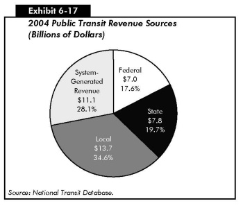Exhibit 6-17: 2004 Public Transit Revenue Sources (Billions of Dollars). Pie chart in four segments. The sources of public transit revenue in 2004 include 7 billion dollars or 17.6 percent from federal government, 7.8 billion dollars or 19.7 percent from state government, 13.7 billion dollars or 34.6 percent from local government, and 11.1 billion dollars or 28.1 percent from revenue generated by the system. Source: National Transit Database.