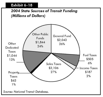 Exhibit 6-18: 2004 State Sources of Transit Funding (Millions of Dollars). Pie chart in seven segments. The transit funding sources at the state level in 2004 include 2 billion, 43 million dollars or 26 percent from general fund, 505 million or 6 percent from fuel taxes, 187 million or 2 percent from income taxes, 2 billion, 106 million dollars or 27 percent from sales taxes, 63 million dollars or 1 percent from property taxes, 1 billion 44 million dollars or 13 percent from other dedicated taxes, and 1 billion, 844 million dollars or 24 percent from other public funds. Source: National Transit Database.
