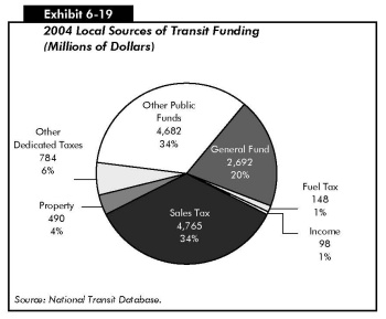 Exhibit 6-19: 2004 Local Sources of Transit Funding (Millions of Dollars). Pie chart in seven segments. The transit funding sources at the local level in 2004 include 2 billion, 692 million dollars or 20 percent from general fund, 148 million or 1 percent from fuel taxes, 98 million or 1 percent from income taxes, 4 billion, 765 million dollars or 34 percent from sales taxes, 490 million dollars or 4 percent from property taxes,784 million dollars or 6 percent from other dedicated taxes, and 4 billion, 682 million dollars or 34 percent from other public funds. Source: National Transit Database.