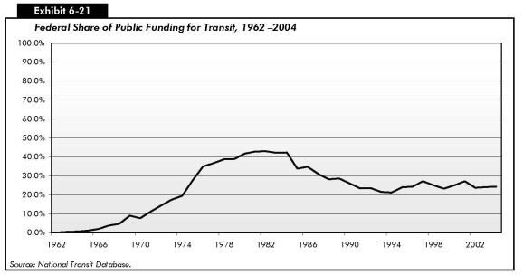 Exhibit 6-21: Federal Share of Public Funding for Transit, 1962–2004. Line chart showing federal share of public funding for transit over time. The plot starts at just above zero percent in 1962 and swings to about 42 percent in the early 1980s, swings downward to just above 20 percent in 1994, then trends slightly upward to end at about 25 percent in 2004. Source: National Transit Database.