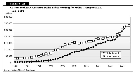 Exhibit 6-22: Current and 2004 Constant Dollar Public Funding for Public  Transportation, 1956–2004. Line chart showing funding for public transportation over time in current and constant 2004 dollars. The plot for total constant dollars starts at about 4 billion dollars in 1956 and swings upward to reach about 16 billion dollars in 1980, swings to about 20 billion dollars in 1995, trends along this value through 1998, then swings upward to end at 28 billion dollars in 2004. The plot for total current dollars starts at just under 1 billion dollars in 1956, swings upward to 8 billion dollars in 1982, swings upward to just under 17 billion dollars by 1995, and swings upward to end at 28 billion dollars in 2004. Source: National Transit Database.