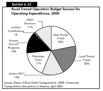 Exhibit 6-32: Rural Transit Operators' Budget Sources for Operating Expenditures, 2000. Pie chart in seven segments. Budget sources for rural transit operators include 22 percent from state transit funds, 20 percent from local transit funds, 14 percent from Section 5311 funds, 17 percent from passenger fares, 14 percent from Human Services Programs, 1 percent from in-kind contributions, and 11 percent from other revenues. Source: Status of Rural Public Transportation, 2000.