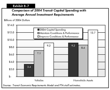 Exhibit 8-7: 2004 Transit Capital Spending by Asset Type vs. Average Annual Investment by Scenario. Bar chart comparing values for capital spending and investment scenarios by asset type. Under vehicle assets, the value for 2004 capital spending is 3.4 billion dollars, the investment to maintain conditions and performance is 7.1 billion dollars, and the investment to improve conditions and performance is 9.2 billion dollars. Under nonvehicle assets, the value for 2004 capital spending is 9.2 billion dollars, the investment to maintain conditions and performance is 8.6 billion dollars, and the investment to improve conditions and performance is 12.7 billion dollars. Source: Transit Economic Requirements Model and FTA staff estimates.