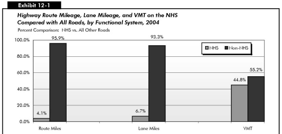 Exhibit 12-1: Highway Route Mileage, Lane Mileage, and VMT on the NHS Compared with All Roads, by Functional System, 2004. Bar chart comparing highway route mileage on NHS and non-NHS roads in three functional categories. The distribution of route miles is 4.1 percent NHS and 95.9 percent non-NHS. The distribution of lane miles is 6.7 percent NHS and 93.3 percent non-NHS. The distribution of vehicle miles traveled is 44.8 percent NHS and 55.2 percent non-NHS.