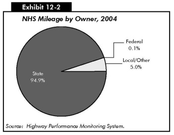 Exhibit 12-2: NHS Mileage by Owner, 2004. Pie chart in three segments. The distribution of NHS mileage in 2004 is 0.1 percent federal, 94.9 percent state, and 5 percent local and other. Source: Highway Performance Monitoring System.