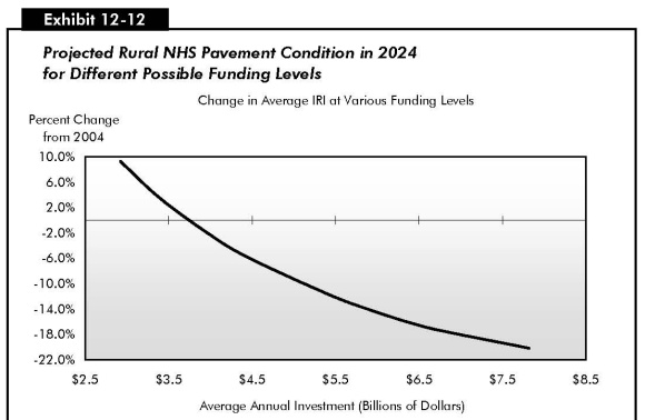 Exhibit 12-12: Projected Rural NHS Pavement Condition in 2024 for Different Possible Funding Levels. Line chart showing percent change in rural NHS pavement condition for various funding levels. The plot starts at just below 10 percent at a funding level of 2.9 billion dollars and swings gently downward to end at about minus 20 percent as funding approaches 8 billion dollars.