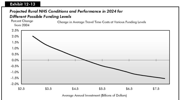 Exhibit 12-13: Projected Rural NHS Conditions and Performance in 2024 for Different Possible Funding Levels. Line chart showing percent change in rural NHS condition for various funding levels. The plot starts at just below 2 percent at a funding level of 2.9 billion dollars and swings gently downward to about minus 1.5 percent as funding approaches 7.8 billion dollars.